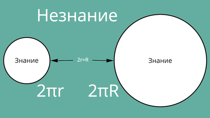 Длина окружности — два пи эр — такова зависимость длины окружности от радиуса