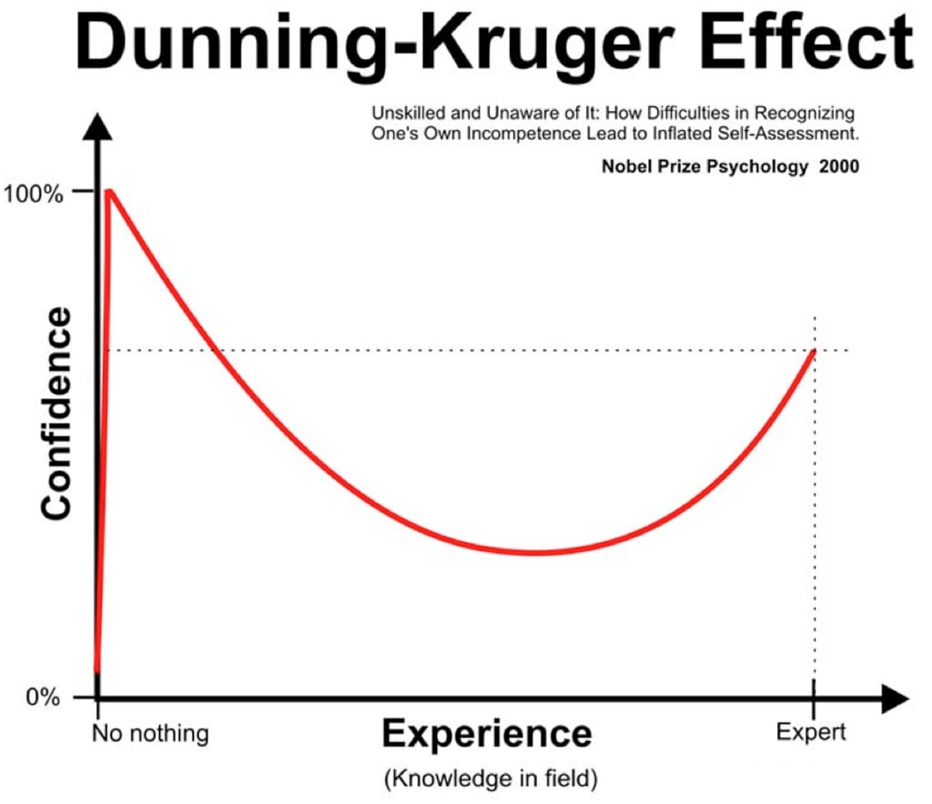 Эффект Даннинга — Крюгера