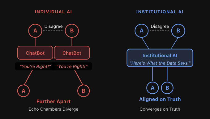 Individual AI как echo chambers, где два чат-бота поддакивают пользователям A и B и разводят их дальше; Institutional AI сводит их обратно к общей правде