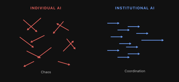Individual AI как хаос разнонаправленных стрелок против Institutional AI как координированного потока